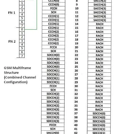 GSM Combined Channel Configuration