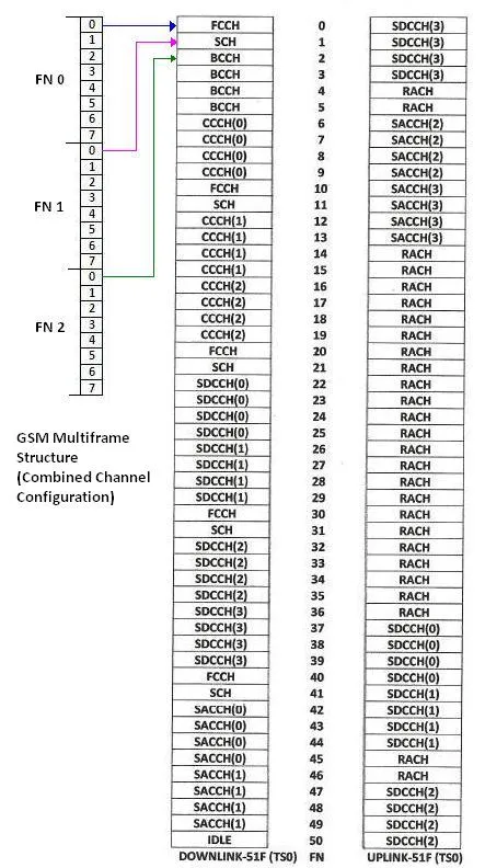 GSM combined channel configuration