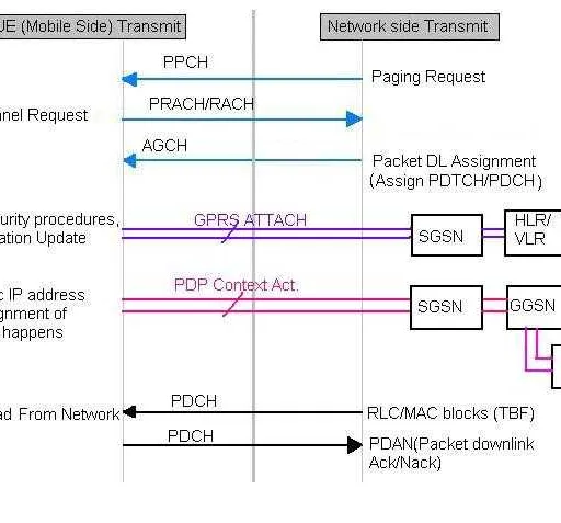 GSM Downlink Packet Switched (PS) Call Flow Explained