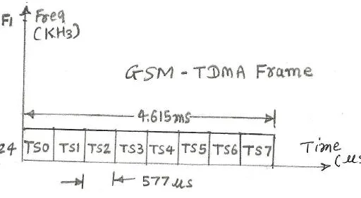 Baseband vs. Synthesized Frequency Hopping in GSM
