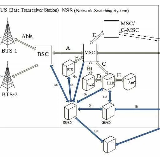 2G GSM Interfaces: BTS, BSC, MSC - Um, A, Abis