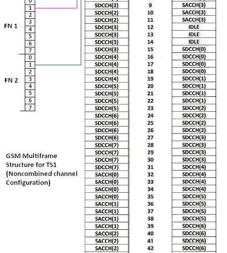 GSM Noncombined Channel Configuration