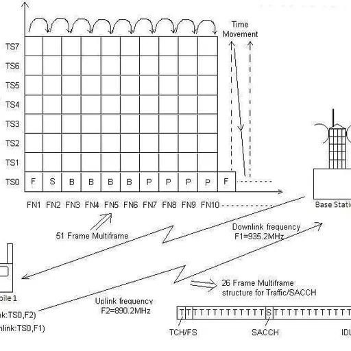 GSM Frame Structure: Hyperframe, Superframe, Multiframe, Frame, and Slot