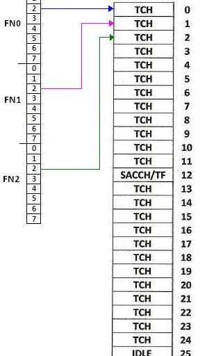 GSM Traffic Channels: TCH/FS and TCH/HS Explained