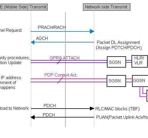 GSM Uplink Packet Switched Data Call Flow