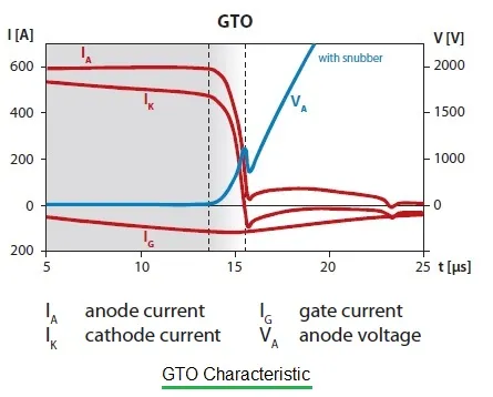 GTO characteristic