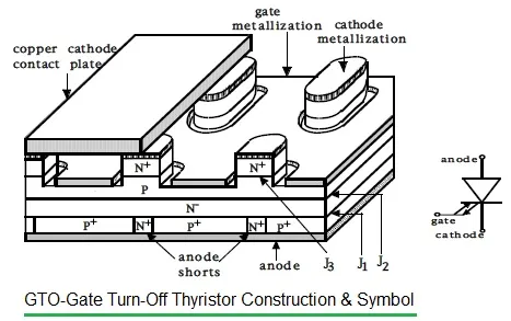 GTO construction and symbol