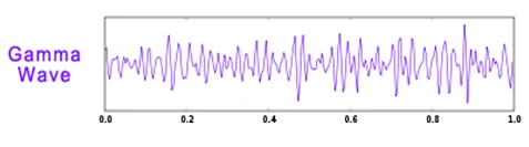 Gamma wave