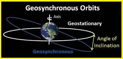 Geosynchronous vs Geostationary Satellite Orbits: Key Differences