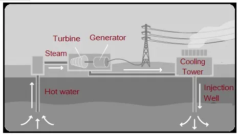 What is Geothermal Energy : Advantages and Disadvantages