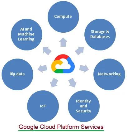 What is GCP? | Benefits of Google Cloud Platform