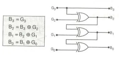 Binary to Gray Code Conversion Explained
