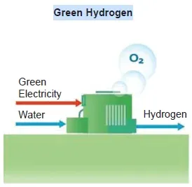 What is Green Hydrogen : Advantages and Disadvantages