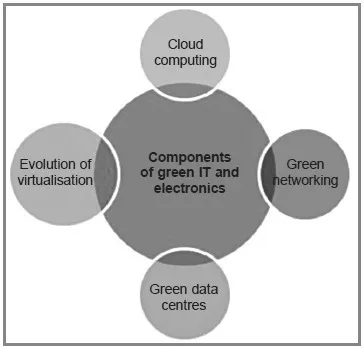 What is Green IT : Advantages and Disadvantages