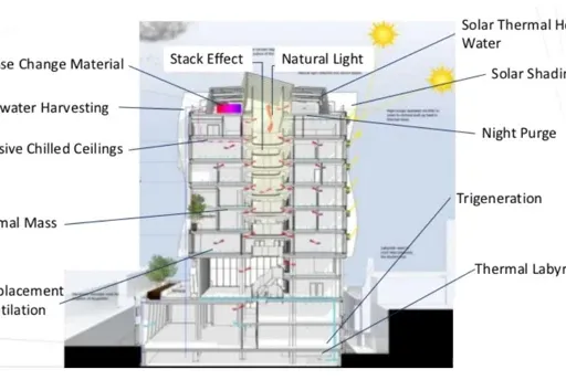 What are Green Buildings : Advantages and Disadvantages