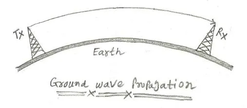 Ground wave propagation