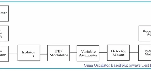 Klystron and Gunn Diode Microwave Test Benches