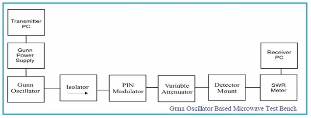 Gunn Oscillator Microwave Test Bench