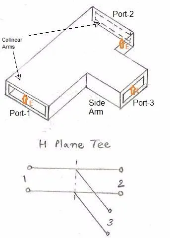 Waveguide Tees: E-Plane vs. H-Plane