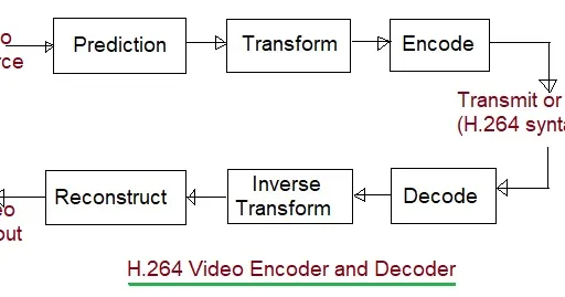 What is H.264 (AVC) : Advantages and Disadvantages
