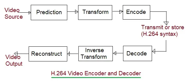 H264 video encoder decoder