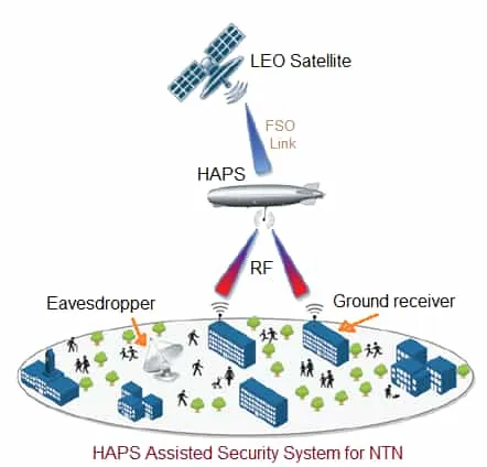 Security Threats at Physical Layer