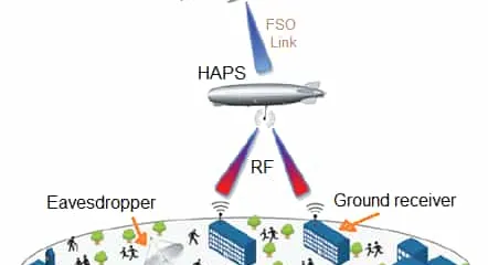 6G NTN Security: Protecting Satellites, HAPS and UAVs