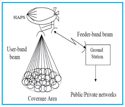 What is HAPS : High Altitude Platform System Advantages and Disadvantages