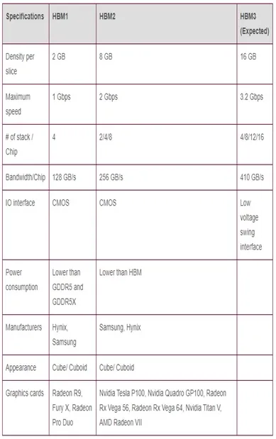 difference between HBM memory types