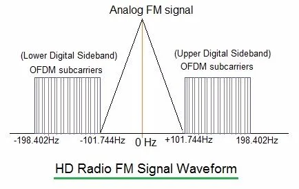 HD Radio Technology: AM/FM Spectrum and Stations Explained