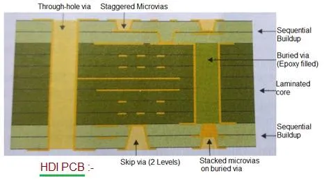What is HDI PCB: Advantages and Disadvantages