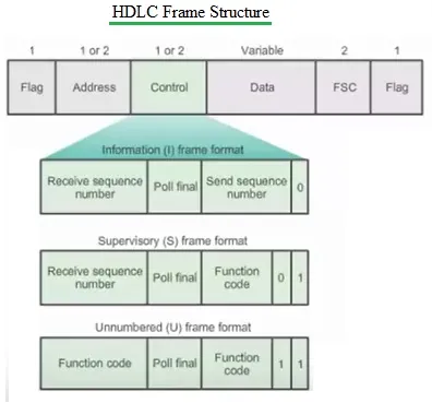 HDLC vs PPP - Key Differences Explained