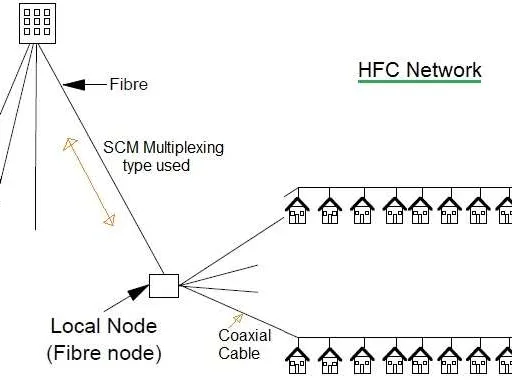 What is HFC (Hybrid Fiber Coax) Network Fundamentals