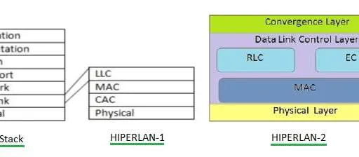 HIPERLAN Tutorial: Understanding HIPERLAN/1 and HIPERLAN/2