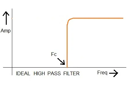 HPF response