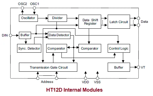 HT12D Block Diagram