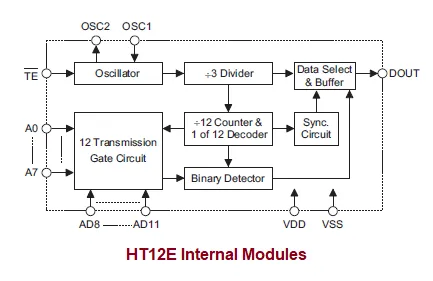 HT12E Block Diagram