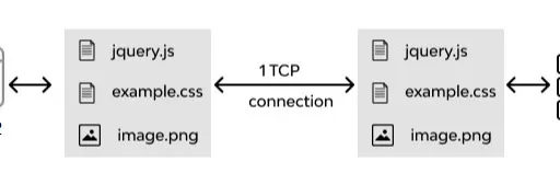 What is HTTP/2 Protocol : Advantages and Disadvantages