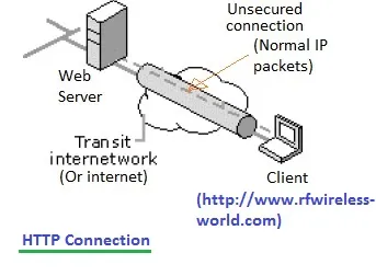What is HTTP Protocol : Advantages and Disadvantages