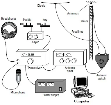 What is Ham Radio (Amateur Radio) : Advantages and Disadvantages