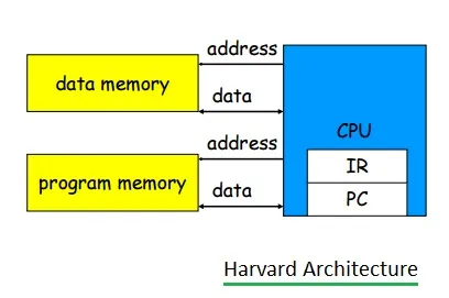 Harvard architecture