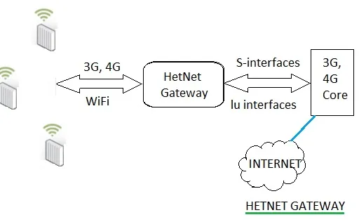 HetNet Gateway Basics and Applications