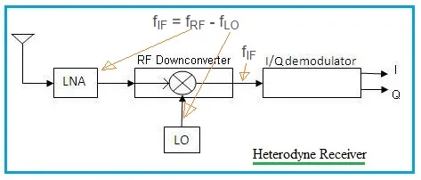 What is Superheterodyne Receiver : Advantages and Disadvantages