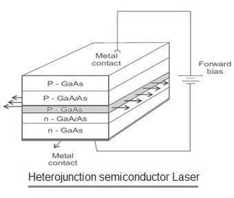 Different Types of Lasers: Principles and Applications