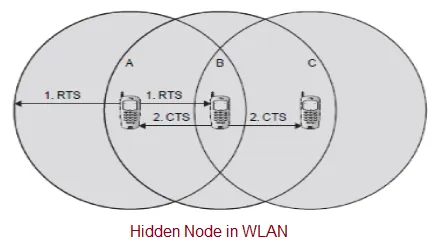 Hidden Node in WLAN