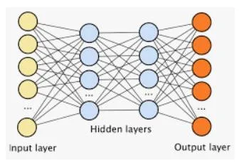 Number of Hidden layers in deep learning