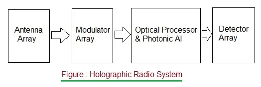 Holographic Radio System