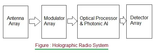 What is Holographic Radio : Advantages and Disadvantages