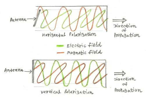 What is PDMA (Polarisation Division Multiple Access)