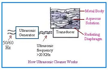Ultrasonic Cleaners: A Step-by-Step Guide